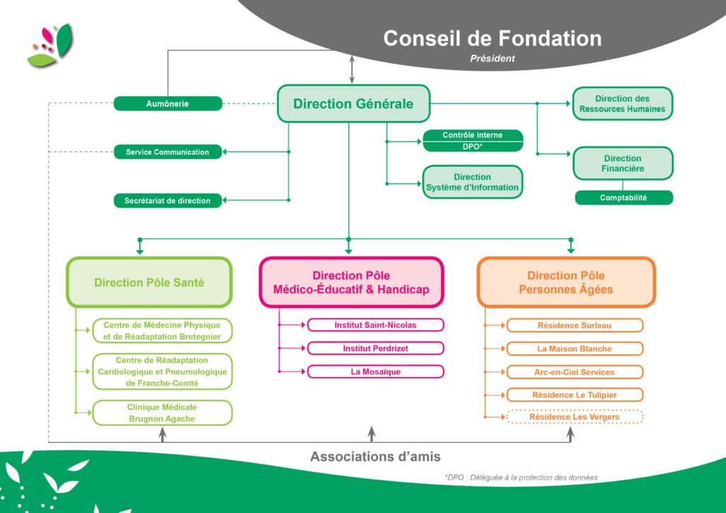 Organigramme 2020 - Fondation Arc-en-Ciel